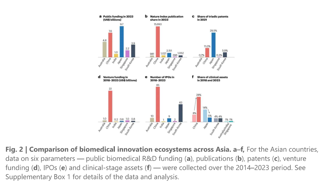 Life science ecosystems in Asia: biomedical innovation trends over the past decade