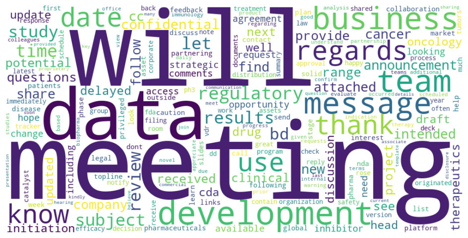 Meetings & Willpower: Unveiling communication priorities  through Word Cloud analysis